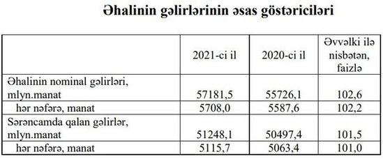 Azərbaycanda bir nəfərə düşən aylıq gəlir AÇIQLANIB- FOTO