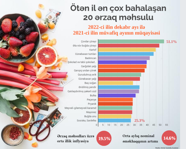 Ötən il ən çox bahalaşan 20 ərzaq məhsulu - SİYAHI