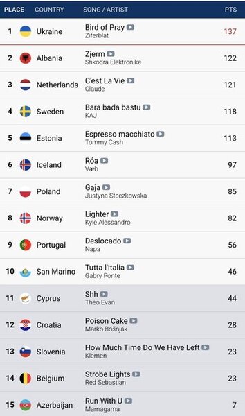 Azərbaycana təkcə bu ölkə səs verib