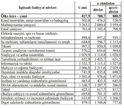 Azərbaycanda ən çox maaş alan kimlərdir? - SİYAHI