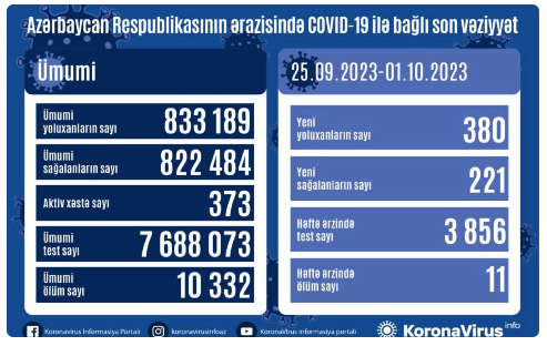 Azərbaycanda koronavirus daha 11 nəfəri öldürdü