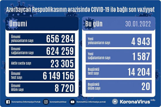 Azərbaycanda koronavirusa yoluxma sayı kəskin ARTDI-FOTO
