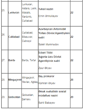 Nazirlərin və komitə sədrlərinin qəbul günləri açıqlanıb - SİYAHI