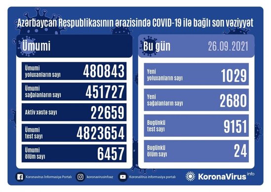Azərbaycanda pandemiya ilə bağlı SON VƏZİYYƏT