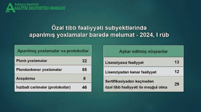 Azərbaycanda özəl tibb müəssisəsinin fəaliyyəti dayandırıldı - FOTO