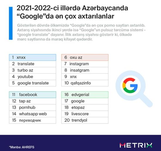 Azərbaycanda ən çox porno saytlar axtarılıb