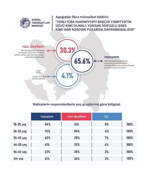 İcra başçıları ilə bağlı sorğunun nəticələri açıqlanıb - FOTO