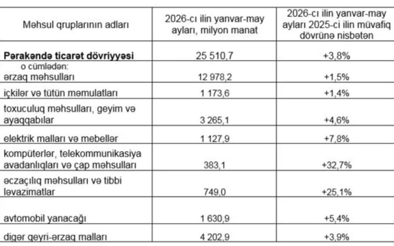 Azərbaycan əhalisi ən çox nəyə pul xərcləyir? - STATİSTİKA