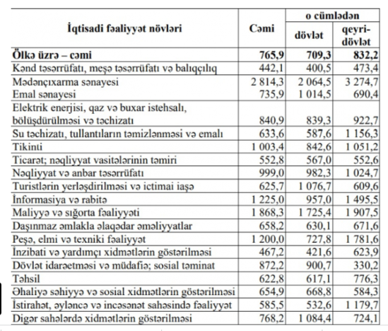 Bu şəxslərin maaşı artıb - SİYAHI