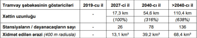 Bakıda tramvay xətti bu ərazilərdən keçəcək - XƏRİTƏ