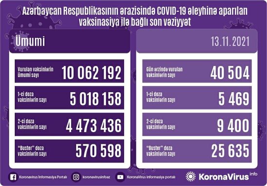 Azərbaycanda COVID-19 əleyhinə peyvənd olunanların sayı açıqlandı