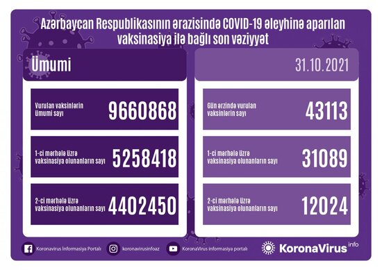 Azərbaycanda COVID-19 əleyhinə peyvənd olunanların SAYI