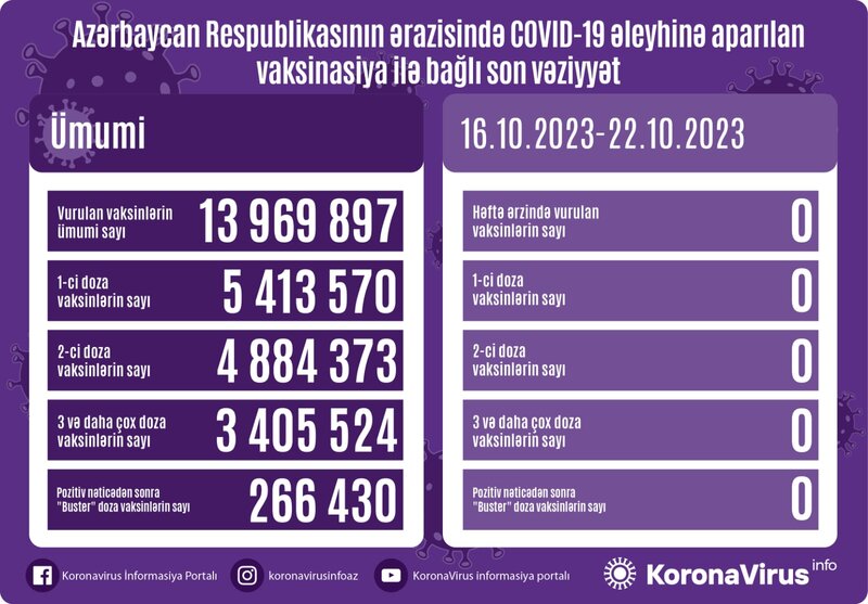 Bu həftə də vaksin vurulmayıb