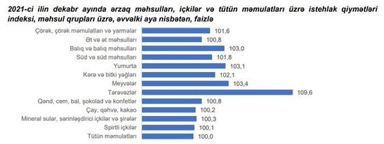 Ölkədə qiyməti artan və azalan məhsullar - FOTO